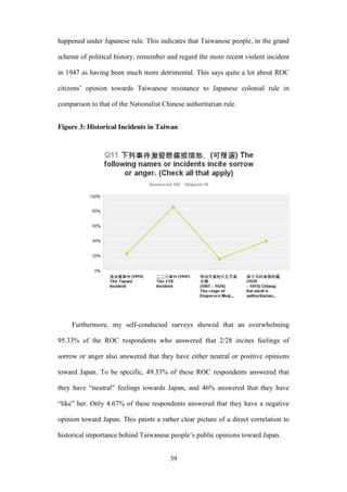 ‧國
立
政 治
大
學
‧
Nation
al Chengchi Univ
ersity
39
happened under Japanese rule. This indicates that Taiwanese people, in the grand
scheme of political history, remember and regard the more recent violent incident
in 1947 as having been much more detrimental. This says quite a lot about ROC
citizens‘ opinion towards Taiwanese resistance to Japanese colonial rule in
comparison to that of the Nationalist Chinese authoritarian rule.
Figure 3: Historical Incidents in Taiwan
Furthermore, my self-conducted surveys showed that an overwhelming
95.33% of the ROC respondents who answered that 2/28 incites feelings of
sorrow or anger also answered that they have either neutral or positive opinions
toward Japan. To be specific, 49.33% of these ROC respondents answered that
they have ―neutral‖ feelings towards Japan, and 46% answered that they have
―like‖ her. Only 4.67% of these respondents answered that they have a negative
opinion toward Japan. This paints a rather clear picture of a direct correlation to
historical importance behind Taiwanese people‘s public opinions toward Japan.
 