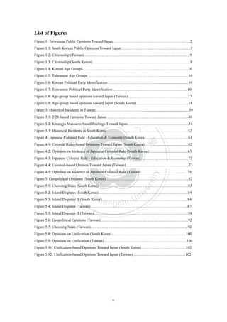 ‧國
立
政 治
大
學
‧
Nation
al Chengchi Univ
ersity
v
List of Figures
Figure 1: Taiwanese Public Opinions Toward Japan………………………………………………...…..2
Figure 1.1: South Korean Public Opinions Toward Japan…………….……....……………………...….3
Figure 1.2: Citizenship (Taiwan)………………………………………………………...………………9
Figure 1.3: Citizenship (South Korea)………………….……………......................................................9
Figure 1.4: Korean Age Groups.…………………………….………………………………………….10
Figure 1.5: Taiwanese Age Groups …………...……………………………………..............................10
Figure 1.6: Korean Political Party Identification …………………………………................................10
Figure 1.7: Taiwanese Political Party Identification …………………………………………………..10
Figure 1.8: Age-group based opinions toward Japan (Taiwan)………………………………………...17
Figure 1.9: Age-group based opinions toward Japan (South Korea)…………………………………...18
Figure 3: Historical Incidents in Taiwan…………………………………..............................................39
Figure 3.1: 2/28-based Opinions Toward Japan………………………………………………………..40
Figure 3.2: Kwangju Massacre-based Feelings Toward Japan…………………………………………51
Figure 3.3: Historical Incidents in South Korea………………………………………………………..52
Figure 4: Japanese Colonial Rule –Education & Economy (South Korea)…….……………………....61
Figure 4.1: Colonial Rules-based Opinions Toward Japan (South Korea)………..................................62
Figure 4.2: Opinions on Violence of Japanese Colonial Rule (South Korea)….....................................63
Figure 4.3: Japanese Colonial Rule - Education & Economy (Taiwan)..................................................72
Figure 4.4: Colonial-based Opinion Toward Japan (Taiwan)…………………………………………..73
Figure 4.5: Opinions on Violence of Japanese Colonial Rule (Taiwan)……………………………… 79
Figure 5: Geopolitical Opinions (South Korea)………………………………………………………...82
Figure 5.1: Choosing Sides (South Korea)…………………………..…………………………………83
Figure 5.2: Island Disputes (South Korea)……………………………………..………………………84
Figure 5.3: Island Disputes II (South Korea)…………………………………………………………..84
Figure 5.4: Island Disputes (Taiwan)…………………………………………………………………..87
Figure 5.5: Island Disputes II (Taiwan)…………………..…………………………………………….88
Figure 5.6: Geopolitical Opinions (Taiwan)……………….…………………………………………...92
Figure 5.7: Choosing Sides (Taiwan)…………………………………………………………………..92
Figure 5.8: Opinions on Unification (South Korea)…………………….…………………………….100
Figure 5.9: Opinions on Unification (Taiwan)………………………….……………………………..100
Figure 5.91: Unification-based Opinions Toward Japan (South Korea)...………………………...….102
Figure 5.92: Unification-based Opinions Toward Japan (Taiwan)…..……………………….…..…..102
 