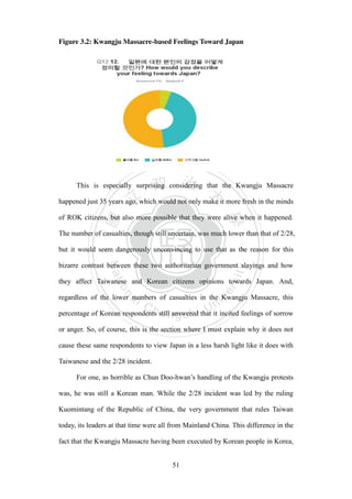 ‧國
立
政 治
大
學
‧
Nation
al Chengchi Univ
ersity
51
Figure 3.2: Kwangju Massacre-based Feelings Toward Japan
This is especially surprising considering that the Kwangju Massacre
happened just 35 years ago, which would not only make it more fresh in the minds
of ROK citizens, but also more possible that they were alive when it happened.
The number of casualties, though still uncertain, was much lower than that of 2/28,
but it would seem dangerously unconvincing to use that as the reason for this
bizarre contrast between these two authoritarian government slayings and how
they affect Taiwanese and Korean citizens opinions towards Japan. And,
regardless of the lower numbers of casualties in the Kwangju Massacre, this
percentage of Korean respondents still answered that it incited feelings of sorrow
or anger. So, of course, this is the section where I must explain why it does not
cause these same respondents to view Japan in a less harsh light like it does with
Taiwanese and the 2/28 incident.
For one, as horrible as Chun Doo-hwan‘s handling of the Kwangju protests
was, he was still a Korean man. While the 2/28 incident was led by the ruling
Kuomintang of the Republic of China, the very government that rules Taiwan
today, its leaders at that time were all from Mainland China. This difference in the
fact that the Kwangju Massacre having been executed by Korean people in Korea,
 