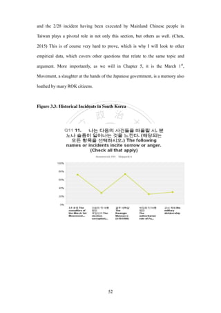 ‧國
立
政 治
大
學
‧
Nation
al Chengchi Univ
ersity
52
and the 2/28 incident having been executed by Mainland Chinese people in
Taiwan plays a pivotal role in not only this section, but others as well. (Chen,
2015) This is of course very hard to prove, which is why I will look to other
empirical data, which covers other questions that relate to the same topic and
argument. More importantly, as we will in Chapter 5, it is the March 1st
,
Movement, a slaughter at the hands of the Japanese government, is a memory also
loathed by many ROK citizens.
Figure 3.3: Historical Incidents in South Korea
 