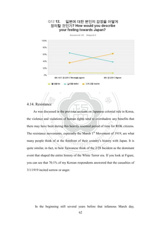 ‧國
立
政 治
大
學
‧
Nation
al Chengchi Univ
ersity
62
4.14. Resistance
As was discussed in the previous sections on Japanese colonial rule in Korea,
the violence and violations of human rights tend to overshadow any benefits that
there may have been during this heavily resented period of time for ROK citizens.
The resistance movements, especially the March 1st
Movement of 1919, are what
many people think of at the forefront of their country‘s history with Japan. It is
quite similar, in fact, to how Taiwanese think of the 2/28 Incident as the dominant
event that shaped the entire history of the White Terror era. If you look at Figure,
you can see that 70.1% of my Korean respondents answered that the casualties of
3/1/1919 incited sorrow or anger.
In the beginning still several years before that infamous March day,
 