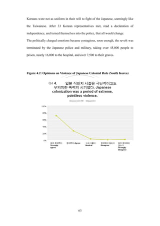 ‧國
立
政 治
大
學
‧
Nation
al Chengchi Univ
ersity
63
Koreans were not as uniform in their will to fight of the Japanese, seemingly like
the Taiwanese. After 33 Korean representatives met, read a declaration of
independence, and turned themselves into the police, that all would change.
The politically charged emotions became contagious, soon enough, the revolt was
terminated by the Japanese police and military, taking over 45,000 people to
prison, nearly 16,000 to the hospital, and over 7,500 to their graves.
Figure 4.2: Opinions on Violence of Japanese Colonial Rule (South Korea)
 