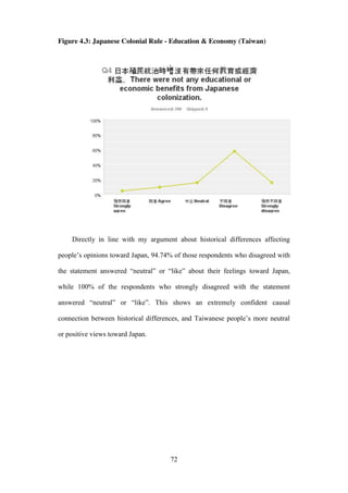 ‧國
立
政 治
大
學
‧
Nation
al Chengchi Univ
ersity
72
Figure 4.3: Japanese Colonial Rule - Education & Economy (Taiwan)
Directly in line with my argument about historical differences affecting
people‘s opinions toward Japan, 94.74% of those respondents who disagreed with
the statement answered ―neutral‖ or ―like‖ about their feelings toward Japan,
while 100% of the respondents who strongly disagreed with the statement
answered ―neutral‖ or ―like‖. This shows an extremely confident causal
connection between historical differences, and Taiwanese people‘s more neutral
or positive views toward Japan.
 