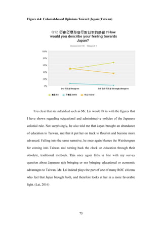 ‧國
立
政 治
大
學
‧
Nation
al Chengchi Univ
ersity
73
Figure 4.4: Colonial-based Opinions Toward Japan (Taiwan)
It is clear that an individual such as Mr. Lai would fit in with the figures that
I have shown regarding educational and administrative policies of the Japanese
colonial rule. Not surprisingly, he also told me that Japan brought an abundance
of education to Taiwan, and that it put her on track to flourish and become more
advanced. Falling into the same narrative, he once again blames the Waishengren
for coming into Taiwan and turning back the clock on education through their
obsolete, traditional methods. This once again falls in line with my survey
question about Japanese rule bringing or not bringing educational or economic
advantages to Taiwan. Mr. Lai indeed plays the part of one of many ROC citizens
who feel that Japan brought both, and therefore looks at her in a more favorable
light. (Lai, 2016)
 