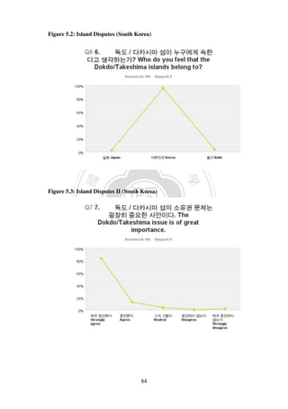 ‧國
立
政 治
大
學
‧
Nation
al Chengchi Univ
ersity
84
Figure 5.2: Island Disputes (South Korea)
Figure 5.3: Island Disputes II (South Korea)
 