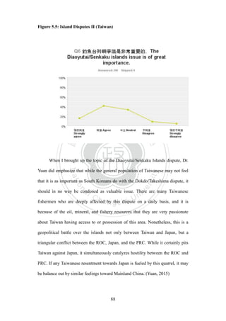 ‧國
立
政 治
大
學
‧
Nation
al Chengchi Univ
ersity
88
Figure 5.5: Island Disputes II (Taiwan)
When I brought up the topic of the Diaoyutai/Senkaku Islands dispute, Dr.
Yuan did emphasize that while the general population of Taiwanese may not feel
that it is as important as South Koreans do with the Dokdo/Takeshima dispute, it
should in no way be condoned as valuable issue. There are many Taiwanese
fishermen who are deeply affected by this dispute on a daily basis, and it is
because of the oil, mineral, and fishery resources that they are very passionate
about Taiwan having access to or possession of this area. Nonetheless, this is a
geopolitical battle over the islands not only between Taiwan and Japan, but a
triangular conflict between the ROC, Japan, and the PRC. While it certainly pits
Taiwan against Japan, it simultaneously catalyzes hostility between the ROC and
PRC. If any Taiwanese resentment towards Japan is fueled by this quarrel, it may
be balance out by similar feelings toward Mainland China. (Yuan, 2015)
 