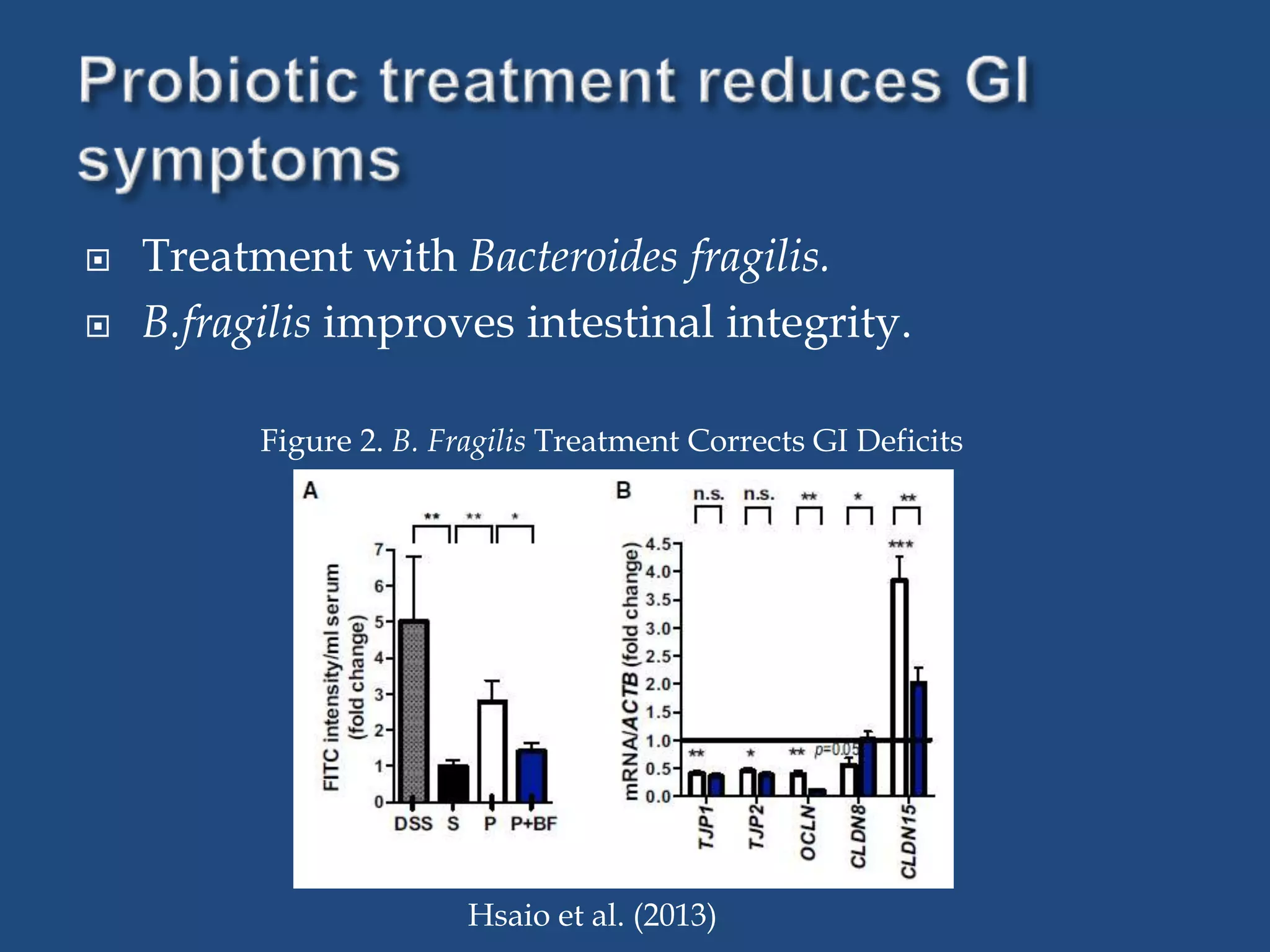  Treatment with Bacteroides fragilis.
 B.fragilis improves intestinal integrity.
Hsaio et al. (2013)
Figure 2. B. Fragilis Treatment Corrects GI Deficits
 