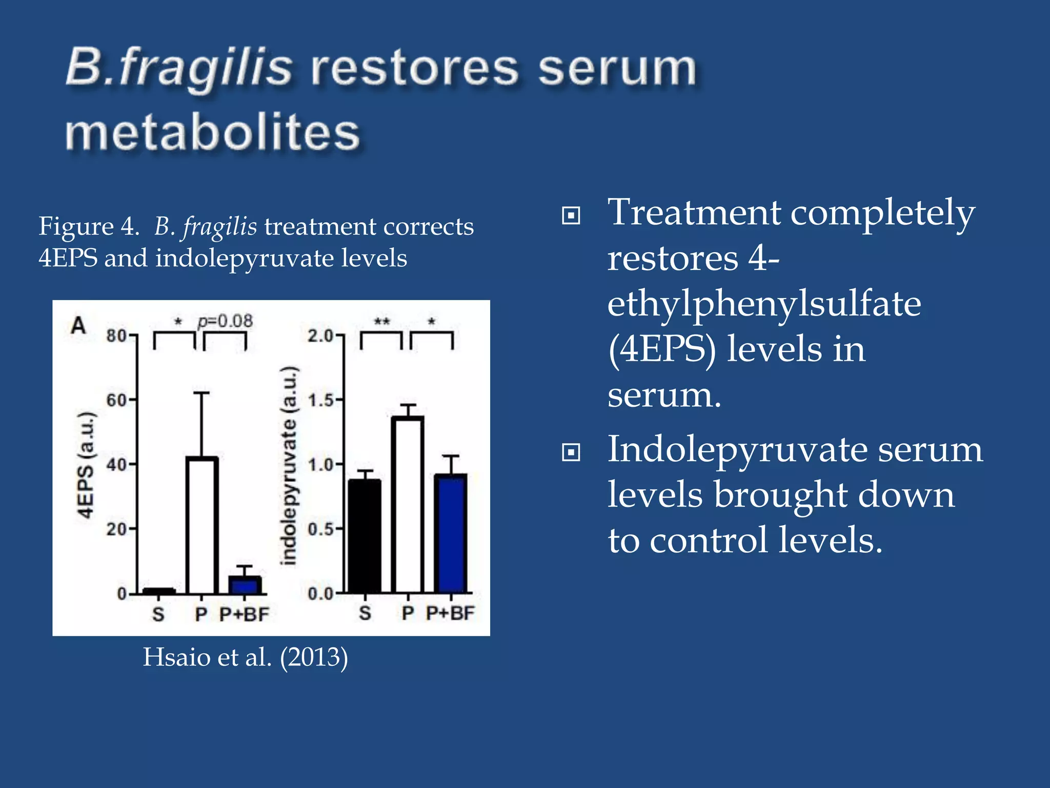  Treatment completely
restores 4-
ethylphenylsulfate
(4EPS) levels in
serum.
 Indolepyruvate serum
levels brought down
to control levels.
Hsaio et al. (2013)
Figure 4. B. fragilis treatment corrects
4EPS and indolepyruvate levels
 