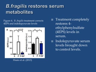  Treatment completely
restores 4-
ethylphenylsulfate
(4EPS) levels in
serum.
 Indolepyruvate serum
levels brought down
to control levels.
Hsaio et al. (2013)
Figure 4. B. fragilis treatment corrects
4EPS and indolepyruvate levels
 