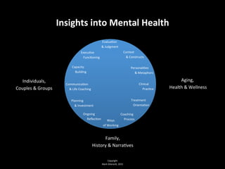 Insights	
  into	
  Mental	
  Health	
  
Individuals,	
  	
  
Couples	
  &	
  Groups	
  
Family,	
  	
  
History	
  &	
  Narra9ves	
  
Aging,	
  
	
  Health	
  &	
  Wellness	
  
Ongoing	
  	
  
	
  	
  	
  	
  	
  	
  	
  	
  	
  	
  	
  	
  	
  Reﬂec9on	
  
Communica9on	
  	
  
	
  	
  	
  	
  	
  	
  	
  	
  &	
  Life	
  Coaching	
  
Planning	
  	
  
	
  	
  	
  	
  	
  	
  	
  	
  	
  	
  	
  	
  	
  	
  	
  	
  	
  &	
  Investment	
  
Capacity	
  
	
  	
  	
  	
  	
  	
  	
  Building	
  
Execu9ve	
  	
  
	
  	
  	
  	
  	
  	
  	
  	
  	
  	
  Func9oning	
  
Evalua9on	
  	
  
	
  &	
  Judgment	
  
Context	
  	
  
	
  	
  	
  	
  	
  	
  	
  	
  	
  	
  	
  	
  	
  	
  	
  	
  &	
  Constructs	
  
Personali9es	
  	
  
	
  	
  	
  	
  	
  	
  	
  	
  	
  	
  	
  &	
  Metaphors	
  
Clinical	
  	
  
	
  	
  	
  	
  	
  	
  	
  	
  	
  	
  	
  Prac9ce	
  
	
  	
  	
  	
  Treatment	
  	
  
	
  	
  	
  	
  	
  	
  	
  	
  	
  	
  	
  Orienta9on	
  
Coaching	
  	
  
	
  	
  	
  	
  	
  	
  Process	
  Ways	
  	
  
of	
  Working	
  
Copyright	
  	
  
Mark	
  Gherardi,	
  2015	
  
 