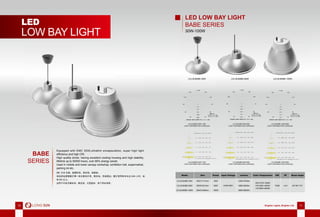10 Brighter Lights, Brighter Life 1110 Brighter Lights, Brighter Life 11
LED
LOW BAY LIGHT
Equipped with EMC 3030,ultrathin encapsulation, super high light
efﬁciency and high CRI.
High quality driver, having excellent cooling housing and high stability,
lifetime up to 50000 hours, over 80% energy saved.
Used in middle and lower canopy workshop, exhibition hall, supermarket,
parking lot etc.
EMC 3030 光源，超薄封装，高光效，高显指。
高品质电源搭载灯罩一体化散热外壳，散热佳，性能稳定；整灯使用寿命长达 5000 小时，省
电 80% 以上。
适用于中低天棚车间、展览馆、大型超市、地下停车场等。
BABE
SERIES
Model Size Power Input Voltage Lumens Color Temperature CRI PF Beam Angle
LS-LB-BABE-30W Φ347×171mm 30W
AC90-265V
2400-2700lm
WW:2700~3200K
PW:4000~4500K
CW:5800~6500K
70/80 >0.9 60°/90°/110°LS-LB-BABE-60W Φ505×221mm 60W 4800-5400lm
LS-LB-BABE-100W Φ543×226mm 100W 8000-9000lm
LS-LB-BABE-30W-110D
LIGHT DISTRIBUTION CURVE(cd)
LS-LB-BABE-30W-110D
LIGHT DISTRIBUTION CURVE(cd)
LS-LB-BABE-60W-90D
LIGHT DISTRIBUTION CURVE(cd)
LS-LB-BABE-60W-90D
LIGHT DISTRIBUTION CURVE(cd)
LS-LB-BABE-100W-60D
LIGHT DISTRIBUTION CURVE(cd)
LS-LB-BABE-100W-60D
LIGHT DISTRIBUTION CURVE(cd)
LED LOW BAY LIGHT
BABE SERIES
30W-100W
LS-LB-BABE-30W LS-LB-BABE-60W LS-LB-BABE-100W
Distance(m) E(lx) Dh(m) Dv(m) Eav(lx)
8.48 25.02 24.40 3.10
2.0 211.96 5.00 4.88 77.47
52.99 10.01 9.76 19.37
23.55 15.01 14.64 8.61
13.25 20.02 19.52 4.84
gle: H102.7 V101.3 Field Angle: H141.2 V134.9
Dh
Dv
0
30
60
90
120
150
-/+180
-150
-120
-90
-60
-30
C0/180,111.7deg
UNIT:cdUNIT:cdUNIT:cd
C90/270,111.0deg
AVERAGE BEAM ANGLE(50%):111.4 DEG
12001200
15001500
Distance(m) E(lx) Dh(m) Dv(m) Eav(lx)
10.0 20.71 27.78 27.51 7.52
2.0 517.85 5.56 5.50 188.11
4.0 129.46 11.11 11.00 47.03
6.0 57.54 16.67 16.51 20.90
8.0 32.37 22.22 22.01 11.76
Beam Angle: H108.5 V108.0 Field Angle: H140.4 V120.2
Dh
30
60
90
120
150
-/+180
-150
-120
-90
-60
-30
C0/180,82.9deg
UNIT:cdUNIT:cdUNIT:cd
C90/270,85.5deg
AVERAGE BEAM ANGLE(50%):84.2 DEG
00
Distance(m) E(lx) Dh(m) Dv(m) Eav(lx)
10.0 62.56 15.08 15.46 17.69
2.0 1563.97 3.02 3.09 442.22
4.0 390.99 6.03 6.18 110.55
6.0 173.77 9.05 9.28 49.14
8.0 97.75 12.06 12.37 27.64
Beam Angle: H74.0 V75.4 Field Angle: H115.2 V116.3
Dh
30
60
90
120
150
-/+180
-150
-120
-90
-60
-30
C0/180,53.2deg
UNIT:cdUNIT:cdUNIT:cd
C90/270,54.2deg
AVERAGE BEAM ANGLE(50%):53.7 DEG
 