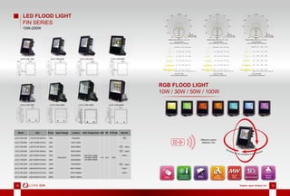 18 Brighter Lights, Brighter Life 19Brighter Lights, Brighter Life 1918
LS-FL-FIN-10W LS-FL-FIN-20W LS-FL-FIN-30W LS-FL-FIN-50W
Model Size Power Input Voltage Lumens Color Temperature CRI PF IP Grade Remark
LS-FL-FIN-10W L179×W133×H57mm 10W
AC90-265V
750-850lm
WW:2700~3200K
PW:4000~4500K
CW:5800~6500K
>70 >0.9 IP65
LS-FL-FIN-20W L201×W166×H77mm 20W 1500-1700lm
LS-FL-FIN-30W L253×W178×H81mm 30W 2200-2500lm
LS-FL-FIN-50W L253×W194×H95mm 50W 3800-4200lm
LS-FL-FIN-70W L291×W250×H116mm 70W 5200-6000lm
LS-FL-FIN-80W L291×W250×H116mm 80W 6000-6800lm
LS-FL-FIN-100W L341×W250×H116mm 100W 7500-8500lm
LS-FL-FIN-120W L306×W310×H121mm 120W 9000-10200lm
LS-FL-FIN-150W L366×W310×H121mm 150W 11200-12800lm
LS-FL-FIN-200W L400×W340×H121mm 200W 15000-17000lm
LS-FL-FIN-70W LS-FL-FIN-100W LS-FL-FIN-150W LS-FL-FIN-200W
LED FLOOD LIGHT
FIN SERIES
10W-200W
LS-FL-FIN-10W LS-FL-FIN-30WLS-FL-FIN-20W
LS-FL-FIN-200W
LIGHT DISTRIBUTION CURVE(cd)
LS-FL-FIN-200W
LS-FL-FIN-200W
LUX DISTANCE CURVE(LUX)
LS-FL-FIN-10W LS-FL-FIN-100W
LS-FL-FIN-10W LS-FL-FIN-100W
LIGHT DISTRIBUTION CURVE(cd) LIGHT DISTRIBUTION CURVE(cd)
LUX DISTANCE CURVE(LUX) LUX DISTANCE CURVE(LUX)
RGB FLOOD LIGHT
10W / 30W / 50W / 100W
Effective control
distance 10m
Effective control
The lamp can be controlled in any direction
 
