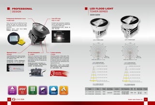 22 Brighter Lights, Brighter Life 2322 Brighter Lights, Brighter Life 23
PROFESSIONAL
DESIGN
LED FLOOD LIGHT
TOWER SERIES
300W-500W
LS-FL-TOWER-300W LS-FL-TOWER-500W
LS-FL-TOWER-300W-60D
LS-FL-TOWER-300W-60D LS-FL-TOWER-500W-60D
LS-FL-TOWER-500W-60D
There are two kind of reflectors for the
choices: 90° wide* 30° narrow, 90° wide*
60° narrow. Better to meet professional light
distribution.
Professional distribution curve
专业配光选择
Excellent high temperature resistance,
anti-UV, high efﬁciency, low decay and
is available for LM80 report.
Cree XTE chip
科锐 XTE 光源
卓越的耐高温和抗 UV 能力，高光效，低
光衰，符合 LM80
There are convection holes parallel
distributed on each cooling ﬁns, forming
a convection air duct, together with the
gaps between the ﬁns to maximize the
heat dissipation.
3D heat dissipation
3D 立体散热
每块鳍片都分布着平行相对镂空小孔，
左右通透的对流风道，与鳍片间隙形成
立体散热，最大程度的散发热量。
Using Meanwell driver, 5years warranty,
adopt international voltage, IP65, PF >
0.9, efﬁcency > 94%
Meanwell driver
明纬电源
使用明纬电源，5 年质保，采用国际电压，
防护等级 IP65，PF > 0.9, 效率 > 94%
Long Sun promise: in three years, if the
non-artiﬁcial factors lead to the product
quality problems such as abnormal
or products cannot be normally used,
we will provide free maintenance and
replacement for you
3 years warranty
三年质保
朗胜品质保证，三年内，在非人为因素
导致产品异常或不能正常使用等质量问
题，免费为您维修、调换
拥有宽 90°窄 30°、宽 90°窄 60°两种反
光罩选择，满足专业配光。
LS-FL-TOWER-300W
AC90-305V
300W 24000-27000lm
40000-45000lm
WW:2700~3200K
PW:4000~4500K
CW:5800~6500K500W
70/80
LS-FL-TOWER-500W
Model Size Power Input Voltage Lumens Color Temperature CRI PF Beam Angle IP Grede
90°×30°
90°×60°
IP65
508×476mm
508×506mm
There are two kind of reflectors for the
choices: 90° wide* 30° narrow, 90° wide*
60° narrow. Better to meet professional light
Professional distribution curve
Excellent high temperature resistance,
anti-UV, high efﬁciency, low decay and
is available for LM80 report.
Cree XTE chip
科锐 XTE 光源
卓越的耐高温和抗 UV 能力，高光效，低
光衰，符合 LM80拥有宽 90°窄 30°、宽 90°窄 60°两种反
光罩选择，满足专业配光。
300W-500W
LS-FL-TOWER-300WLS-FL-TOWER-300W LS-FL-TOWER-500WLS-FL-TOWER-500W
0
30
60
90
120
150
-/+180
-150
-120
-90
-60
-30
UNIT:cd
C0/180,96.4deg
UNIT:cd
C90/270,61.9deg
AVERAGE BEAM ANGLE(50%):79.2 DEG
0
5000
10000
15000
20000
25000
0
30
60
90
120
150
-/+180
-150
-120
-90
-60
-30
UNIT:cd
C0/180,95.7deg
UNIT:cd
C90/270,62.5deg
AVERAGE BEAM ANGLE(50%):79.1 DEG
0
7000
14000
21000
28000
35000
Distance(m) E(lx) Dh(m) Dv(m) Eav(lx)
25.0 28.92 24.13 54.44 11.85
5.0 722.88 4.83 10.89 296.14
10.0 180.72 9.65 21.78 74.04
15.0 80.32 14.48 32.67 32.90
20.0 45.18 19.31 43.55 18.51
Beam Angle: H51.5 V94.9 Field Angle: H81.4 V118.4
Dh
Dv
Distance(m) E(lx) Dh(m) Dv(m) Eav(lx)
25.0 47.03 25.55 53.97 18.14
5.0 1175.87 5.11 10.79 453.43
10.0 293.97 10.22 21.59 113.36
15.0 130.65 15.33 32.38 50.38
20.0 73.49 20.44 43.18 28.34
Beam Angle: H54.1 V94.4 Field Angle: H82.6 V118.2
Dh
Dv
0.95
 