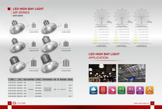 4 Brighter Lights, Brighter Life 54 Brighter Lights, Brighter Life 5
LED HIGH BAY LIGHT
AIR SERIES
60W-300W
AIR SERIES
60W-300W
Model Size Power Input Voltage Lumens Color Temperature CRI PF Beam Angle Remark
LS-HBL-AIR-60W Φ182x259mm 60W
AC90-265V
5400-6000lm
WW:2700~3200K
PW:4000~4500K
CW:5800~6500K
70/80 >0.9 60°/90°/110°
LS-HBL-AIR-80W Φ182x259mm 80W 7200-8000lm
LS-HBL-AIR-100W Φ182x291mm 100W 9000-10000lm
LS-HBL-AIR-150W Φ239x317mm 150W 13500-15000lm
LS-HBL-AIR-200W Φ284x336mm 200W 18000-20000lm
LS-HBL-AIR-300W Φ284x372mm 300W 27000-30000lm
LS-HBL-AIR-80WLS-HBL-AIR-60W
LS-HBL-AIR-100W LS-HBL-AIR-150W
LS-HBL-AIR-300WLS-HBL-AIR-200W
LS-HBL-AIR-60W
Lumens
LS-HBL-AIR-200W
LED HIGH BAY LIGHT
APPLICATION
LS-HBL-AIR-100W-90D
LIGHT DISTRIBUTION CURVE(cd)
LS-HBL-AIR-100W-90D
LUX DISTANCE CURVE(LUX)
LS-HBL-AIR-150W-60D
LIGHT DISTRIBUTION CURVE(cd)
LS-HBL-AIR-150W-60D
LUX DISTANCE CURVE(LUX)
LS-HBL-AIR-200W-110D
LIGHT DISTRIBUTION CURVE(cd)
LS-HBL-AIR-200W-110D
LUX DISTANCE CURVE(LUX)
 