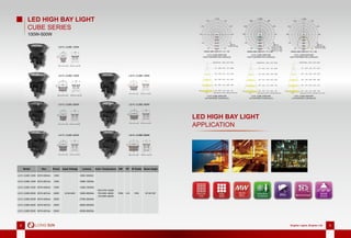 8 Brighter Lights, Brighter Life 98 Brighter Lights, Brighter Life 9
LED HIGH BAY LIGHT
CUBE SERIES
100W-500W
Model Size Power Input Voltage Lumens Color Temperature CRI PF IP Grade Beam Angle
LS-FL-CUBE-100W
LS-FL-CUBE-120W
LS-FL-CUBE-200W LS-FL-CUBE-300W
LS-FL-CUBE-400W
LS-FL-CUBE-150W
LS-FL-CUBE-500WLS-FL-CUBE-500W
LS-FL-CUBE-100W Φ374×459mm 100W
AC90-265V
9000-10000lm
WW:2700~3200K
PW:4000~4500K
CW:5800~6500K
70/80 >0.9 IP65 25°/60°/90°
LS-FL-CUBE-120W Φ374×467mm 120W 10800-12000lm
LS-FL-CUBE-150W Φ374×459mm 150W 13500-15000lm
LS-FL-CUBE-200W Φ374×467mm 200W 18000-20000lm
LS-FL-CUBE-300W Φ374×459mm 300W 27000-30000lm
LS-FL-CUBE-400W Φ374×497mm 400W 36000-40000lm
LS-FL-CUBE-500W Φ374×497mm 500W 45000-50000lm
LED HIGH BAY LIGHT
APPLICATION
LS-FL-CUBE-200W-25D
LIGHT DISTRIBUTION CURVE(cd)
LS-FL-CUBE-200W-25D
LUX DISTANCE CURVE(LUX)
LS-FL-CUBE-200W-60D
LIGHT DISTRIBUTION CURVE(cd)
LS-FL-CUBE-200W-60D
LUX DISTANCE CURVE(LUX)
LS-FL-CUBE-200W-90D
LIGHT DISTRIBUTION CURVE(cd)
LS-FL-CUBE-200W-90D
LUX DISTANCE CURVE(LUX)
 