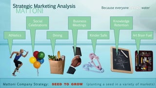 MATTONI
Strategic Marketing Analysis
Mattoni Company Strategy: SEED TO GROW (planting a seed in a variety of markets)
Athletics
Social
Celebrations
Dining
Business
Meetings
Kinder Safe
Knowledge
Retention
Art Brain Fuel
Because everyone water
 