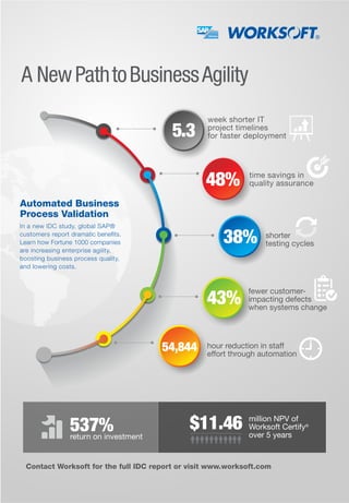 A NewPathtoBusinessAgility
Automated Business
Process Validation
5.3
In a new IDC study, global SAP®
customers report dramatic benefits.
Learn how Fortune 1000 companies
are increasing enterprise agility,
boosting business process quality,
and lowering costs.
week shorter IT
project timelines
for faster deployment
time savings in
quality assurance48%
38%
43%
54,844
shorter
testing cycles
fewer customer-
impacting defects
when systems change
hour reduction in staff
effort through automation
$11.46 million NPV of
Worksoft Certify®
over 5 years
537%return on investment
Contact Worksoft for the full IDC report or visit www.worksoft.com
 