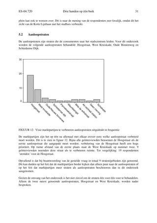 ES-04.720 Drie handen op één buik 31
plein laat ook te wensen over. Dit is naar de mening van de respondenten zeer kwalijk, omdat dit het
zicht van de Korte Lijnbaan met het stadhuis verbreekt.
5.2 Aanloopstraten
De aanloopstraten zijn straten die de consumenten naar het stadscentrum leiden. Voor dit onderzoek
worden de volgende aanloopstraten behandeld: Hoogstraat, West Kruiskade, Oude Binnenweg en
Schiedamse Dijk.
FIGUUR 12: Visie marktpartijen te verbeteren aanloopstraten uitgedrukt in frequentie
De marktpartijen zijn het op één na allemaal met elkaar erover eens welke aanloopstraat verbeterd
moet worden. Dit is te zien in figuur 12. Bijna alle geïnterviewden benoemen de Hoogstraat als de
eerste aanloopstraat die aangepakt moet worden: verbetering van de Hoogstraat heeft een hoge
prioriteit. Op ruime afstand van de eerste plaats staat de West Kruiskade op nummer twee. 9
geïnterviewden noemden deze straat als te verbeteren ruimte. Ter vergelijking: 19 respondenten
´stemden´ voor de Hoogstraat.
Opvallend is dat bij beantwoording van de gestelde vraag in totaal 9 straten/gebieden zijn genoemd.
Dit kan duiden op het feit dat de marktpartijen breder kijken dan alleen puur naar de aanloopstraten of
op het feit dat marktpartijen meer straten als aanloopstraten beschouwen dan in dit onderzoek
aangenomen.
Gezien de omvang van het onderzoek is het niet zinvol om de straten één voor één voor te behandelen.
Alleen de twee meest genoemde aanloopstraten, Hoogstraat en West Kruiskade, worden nader
besproken.
Schiekade
G
een
m
ening
As
centraalstation
W
ite
de
w
ithstraat
M
auritssingel
Pannekoekstraat
Schiedam
se
dijk
O
ude/N
ieuw
e
binnenw
e
W
estkruiskade
H
oogstraat
30
20
10
0
 