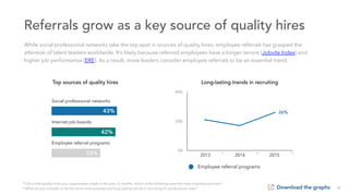 Social professional networks
Internet job boards
Employee referral programs
43%
32%
42%
Employee referral programs as the most
important source of hire
2013 2014 2015
26%
0%
20%
40%
Referrals grow as a key source of quality hires
75%
While social professional networks take the top spot in sources of quality hires, employee referrals has grasped the
attention of talent leaders worldwide. It’s likely because referred employees have a longer tenure (Jobvite Index) and
higher job performance (ERE). As a result, more leaders consider employee referrals to be an essential trend.
Download the graphs 12
Top sources of quality hires Long-lasting trends in recruiting
* Out of the quality hires your organization made in the past 12 months, which of the following were the most important sources?
* What do you consider to be the three most essential and long-lasting trends in recruiting for professional roles?
Employee referral programs
 
