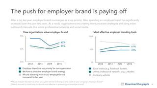 2012 2013 2014 2015
55%
62%
59%
25%
50%
75%
Employer brand is a top priority for our organization
We have a proactive employer brand strategy
We are investing more in our employer brand
compared to last year
The push for employer brand is paying off
75%
* Please indicate the extent to which you agree with the following as they relate to your company’s employer brand?
* Which channels or tools have you found most effective in spreading your employer brand? Download the graphs 16
How organizations value employer brand Most effective employer branding tools
2012 2013 2014 2015
61%
47%
68%
0%
50%
100%
Social media (e.g. Facebook, Twitter)
Online professional networks (e.g. LinkedIn)
Company websiteSocial media (e.g. Facebook Twitter)
Online professional networks (e.g. LinkedIn)
Company website	
  
After a dip last year, employer brand re-emerges as a top priority. Also, spending on employer brand has signiﬁcantly
increased over the past two years. As a result, organizations are creating more proactive strategies and using more
outbound channels, like online professional networks and social media.
 
