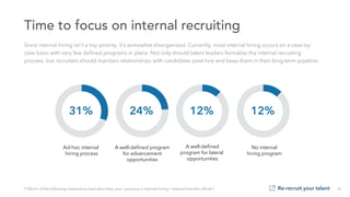 Time to focus on internal recruiting
75%
* Which of the following statements best describes your company's internal hiring / internal transfer efforts?
Ad-hoc internal
hiring process
A well-deﬁned program
for advancement
opportunities
A well-deﬁned
program for lateral
opportunities
Only proactive
employees take
part in program
No internal
hiring program
31% 24% 12% 11% 12%
Ad-hoc internal
hiring process
A well-deﬁned program
for advancement
opportunities
A well-deﬁned
program for lateral
opportunities
Only proactive
employees take
part in program
No internal
hiring program
31% 24% 12% 11% 12%
Since internal hiring isn’t a top priority, it’s somewhat disorganized. Currently, most internal hiring occurs on a case-by-
case basis with very few deﬁned programs in place. Not only should talent leaders formalize the internal recruiting
process, but recruiters should maintain relationships with candidates post-hire and keep them in their long-term pipeline.
Re-recruit your talent 21
 