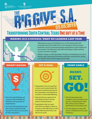 05.05.2015
TransformingSouthCentralTexasOnegiftataTime
READY.
SET.
GO!
MAKING 2015 A SUCCESS: WHAT WE LEARNED LAST YEAR
MONEY RAISED SET A GOAL START EARLY
Following the success of The Big Give S.A. in 2014, during which 467
nonprofits raised $2.09 million from 21,361 donations, the San Antonio
Nonprofit Council surveyed participating organizations to gain insights into
best practices. The following results offer key findings to help maximize
success in the 2015 campaign.
Whether a large or small organization, the keys to fundraising success lie in
setting a goal, starting early, attending workshops, investing time, getting
your board involved and leveraging social media.
•	More than half of all large and
a quarter of all small agencies
finished in the top quarter of
all participants.
•	44.7% of small organizations and
60% of large organizations felt
that prize money was an incentive
for their organization.
•	Organizations that set a goal had
a much more involved board, felt
the event increased awareness for
the organization, and reported an
increase in social media following.
•	Agencies that set a goal were 3x
more likely to finish in the top
quarter of all participants.
•	Organizations that set a goal
were 60% more likely to report an
increase in their following on social
media following than those who
did not set a goal.
•	50% of organizations that
enrolled in January finished in the
top 25% of all participants while
85% of those who enrolled in
April finished in the bottom 25%.
•	The only agencies to reach 300
donors, enrolled by the first week
of February.
$
 