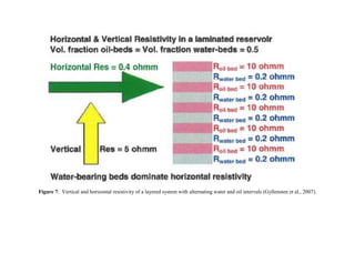 Figure 7: Vertical and horizontal resistivity of a layered system with alternating water and oil intervals (Gyllensten et al., 2007).
 