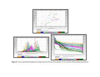 Figure 8: Seven identified Petrophysical Groups based on Porosity-Permeability, Pc-Sw and Pore Throat Radius-Distribution
PetrophysicalGroups from studied Field
PetrophysicalGroups from studied Field
PetrophysicalGroups from studied Field
 