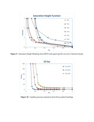 Figure 9: Saturation Height Modeling from MICP rock-typed specific (Leveret J-function based).
Figure 10: Capillary pressure-saturation from Porous plate/Centrifuge
0
1
2
3
0 0.2 0.4 0.6 0.8 1
J-Function
Sw
Saturation Height Function
PG1
PG2
PG3
PG4
PG5
PG6
PG7
0
40
80
120
160
200
0 0.2 0.4 0.6 0.8 1
Pcpsia
Sw
CP-Sw
PG_HIGH
PG_MED
PG_LOW
 