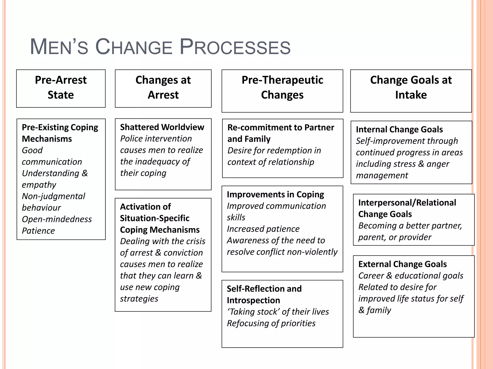 MEN’S CHANGE PROCESSES
Pre-Existing Coping
Mechanisms
Good
communication
Understanding &
empathy
Non-judgmental
behaviour
Open-mindedness
Patience
Shattered Worldview
Police intervention
causes men to realize
the inadequacy of
their coping
Activation of
Situation-Specific
Coping Mechanisms
Dealing with the crisis
of arrest & conviction
causes men to realize
that they can learn &
use new coping
strategies
Pre-Arrest
State
Changes at
Arrest
Re-commitment to Partner
and Family
Desire for redemption in
context of relationship
Pre-Therapeutic
Changes
Improvements in Coping
Improved communication
skills
Increased patience
Awareness of the need to
resolve conflict non-violently
Self-Reflection and
Introspection
‘Taking stock’ of their lives
Refocusing of priorities
Change Goals at
Intake
Internal Change Goals
Self-improvement through
continued progress in areas
including stress & anger
management
Interpersonal/Relational
Change Goals
Becoming a better partner,
parent, or provider
External Change Goals
Career & educational goals
Related to desire for
improved life status for self
& family
 