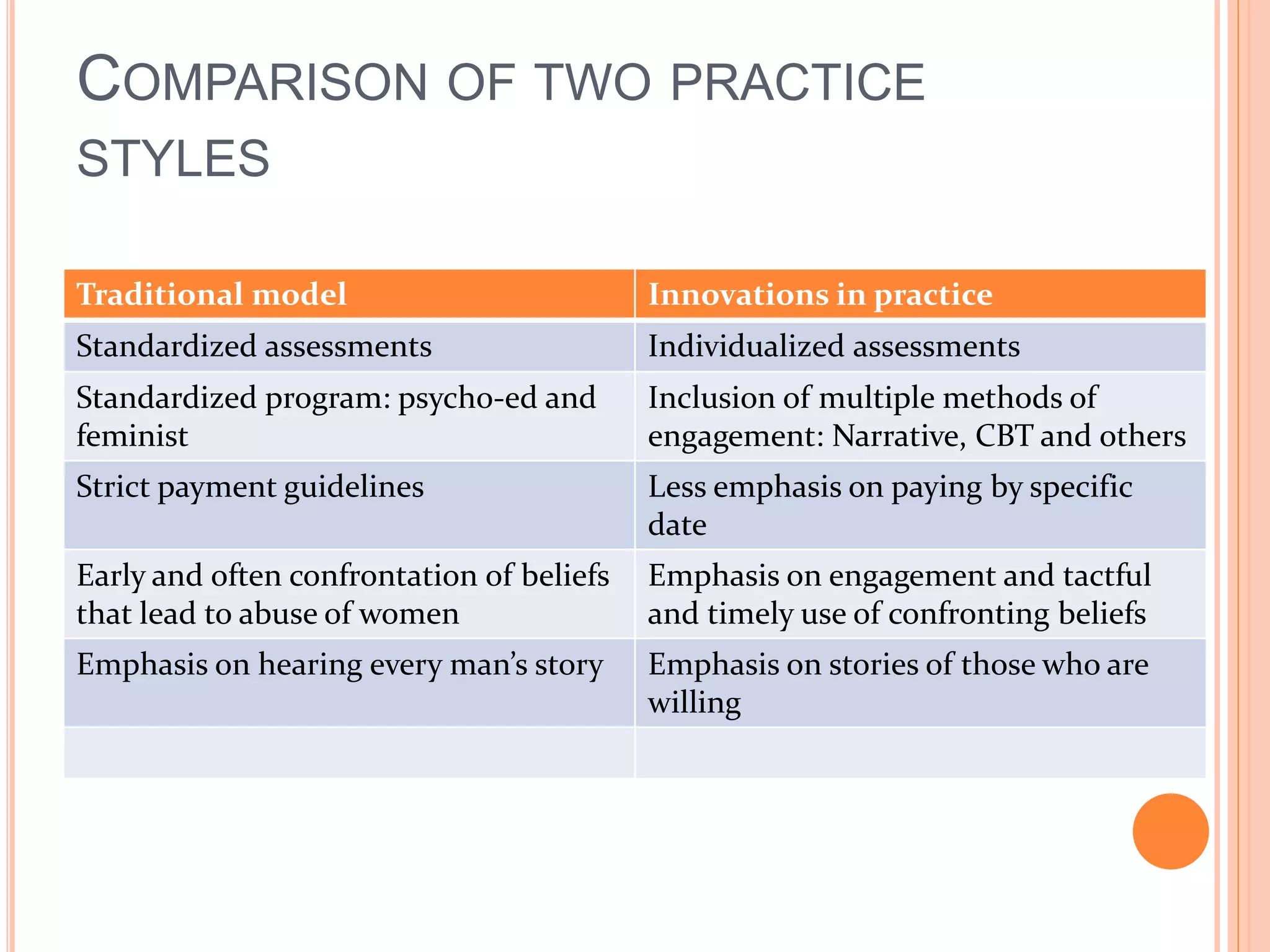 COMPARISON OF TWO PRACTICE
STYLES
Traditional model Innovations in practice
Standardized assessments Individualized assessments
Standardized program: psycho-ed and
feminist
Inclusion of multiple methods of
engagement: Narrative, CBT and others
Strict payment guidelines Less emphasis on paying by specific
date
Early and often confrontation of beliefs
that lead to abuse of women
Emphasis on engagement and tactful
and timely use of confronting beliefs
Emphasis on hearing every man’s story Emphasis on stories of those who are
willing
 