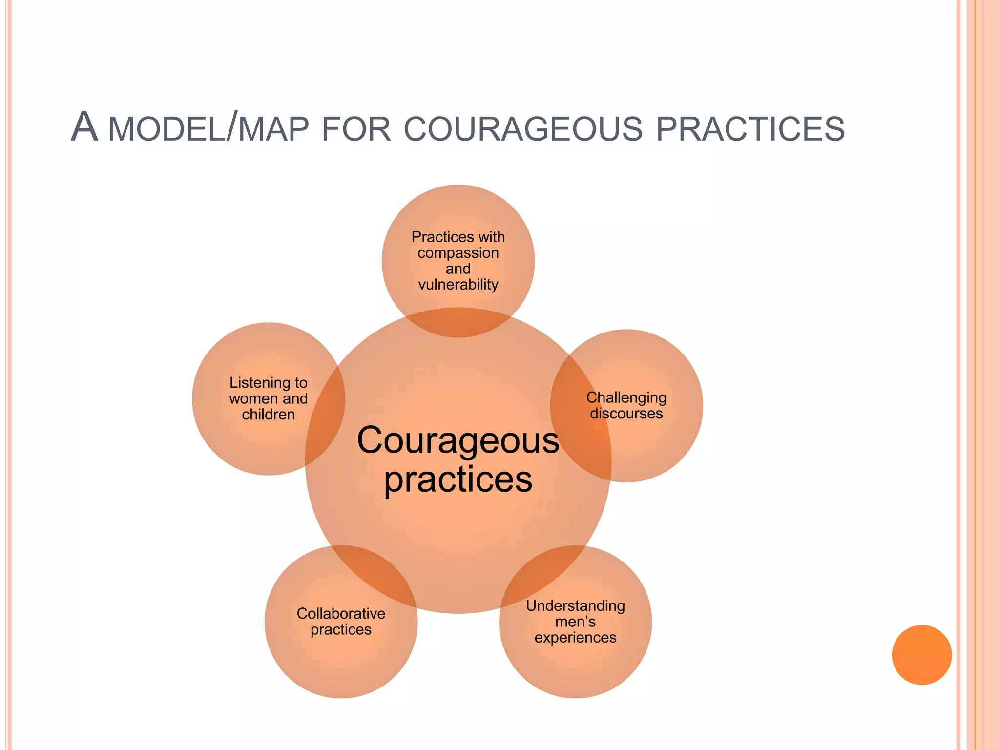 A MODEL/MAP FOR COURAGEOUS PRACTICES
Courageous
practices
Practices with
compassion
and
vulnerability
Challenging
discourses
Understanding
men’s
experiences
Collaborative
practices
Listening to
women and
children
 