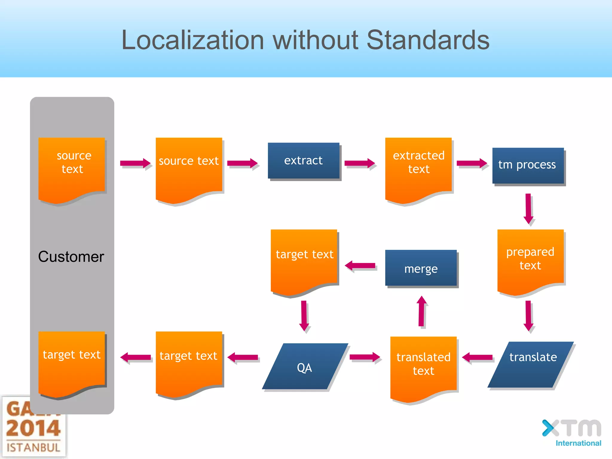 Localization without Standards
Customer
source
text
source text extract extracted
text tm process
prepared
text
translatetranslated
text
target texttarget text
merge
target text
QA
 