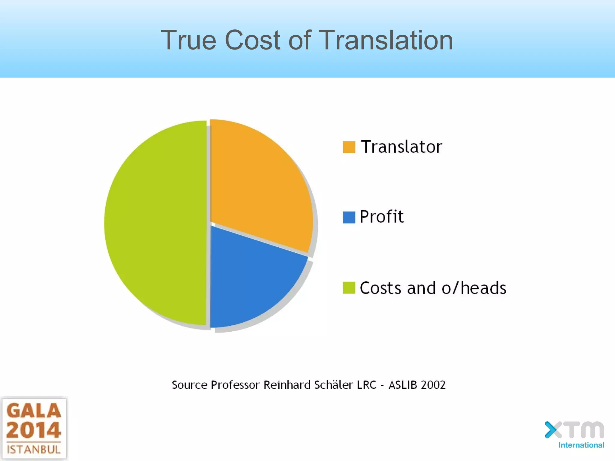 True Cost of Translation
 