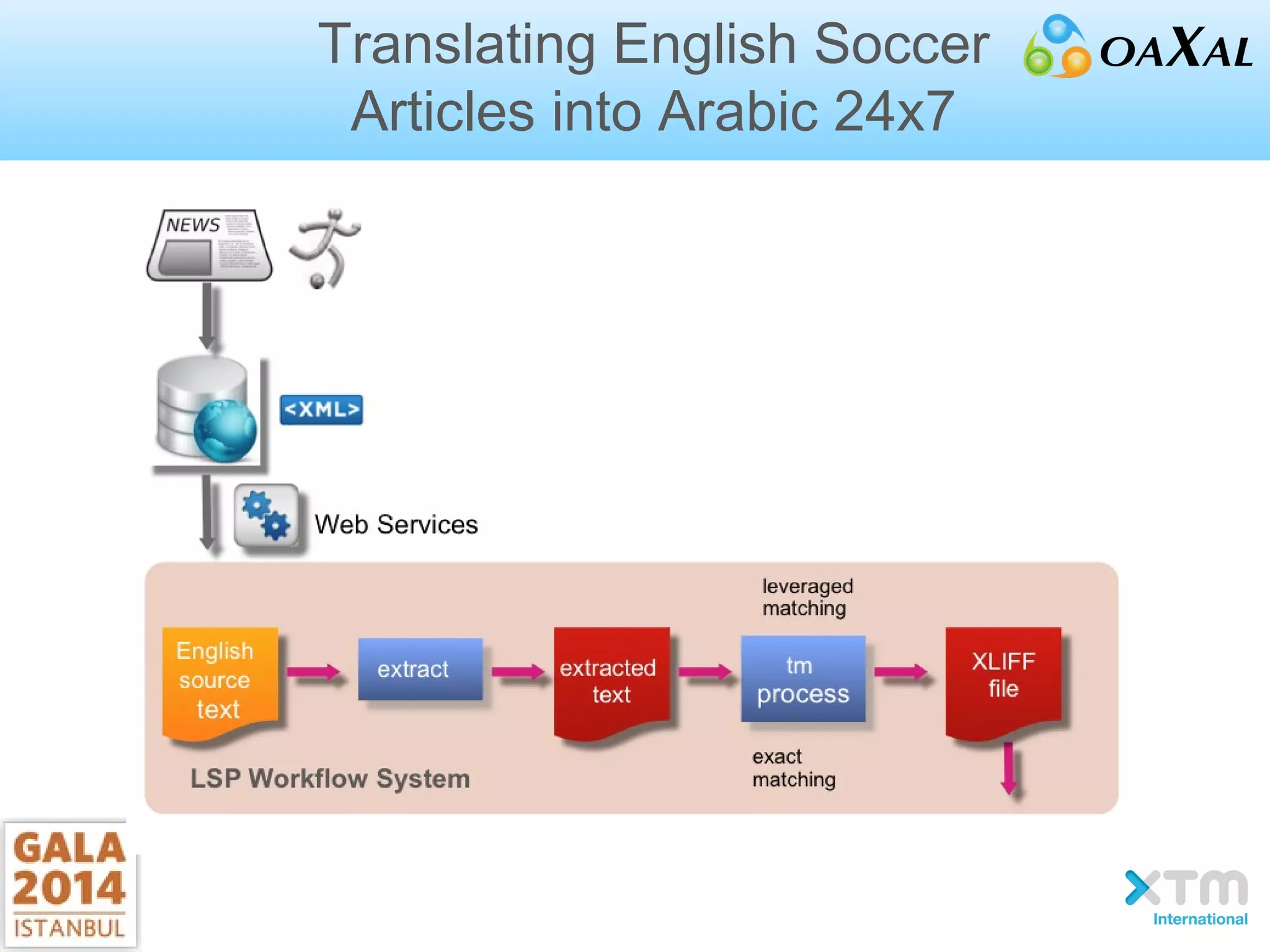 Translating English Soccer
Articles into Arabic 24x7
 