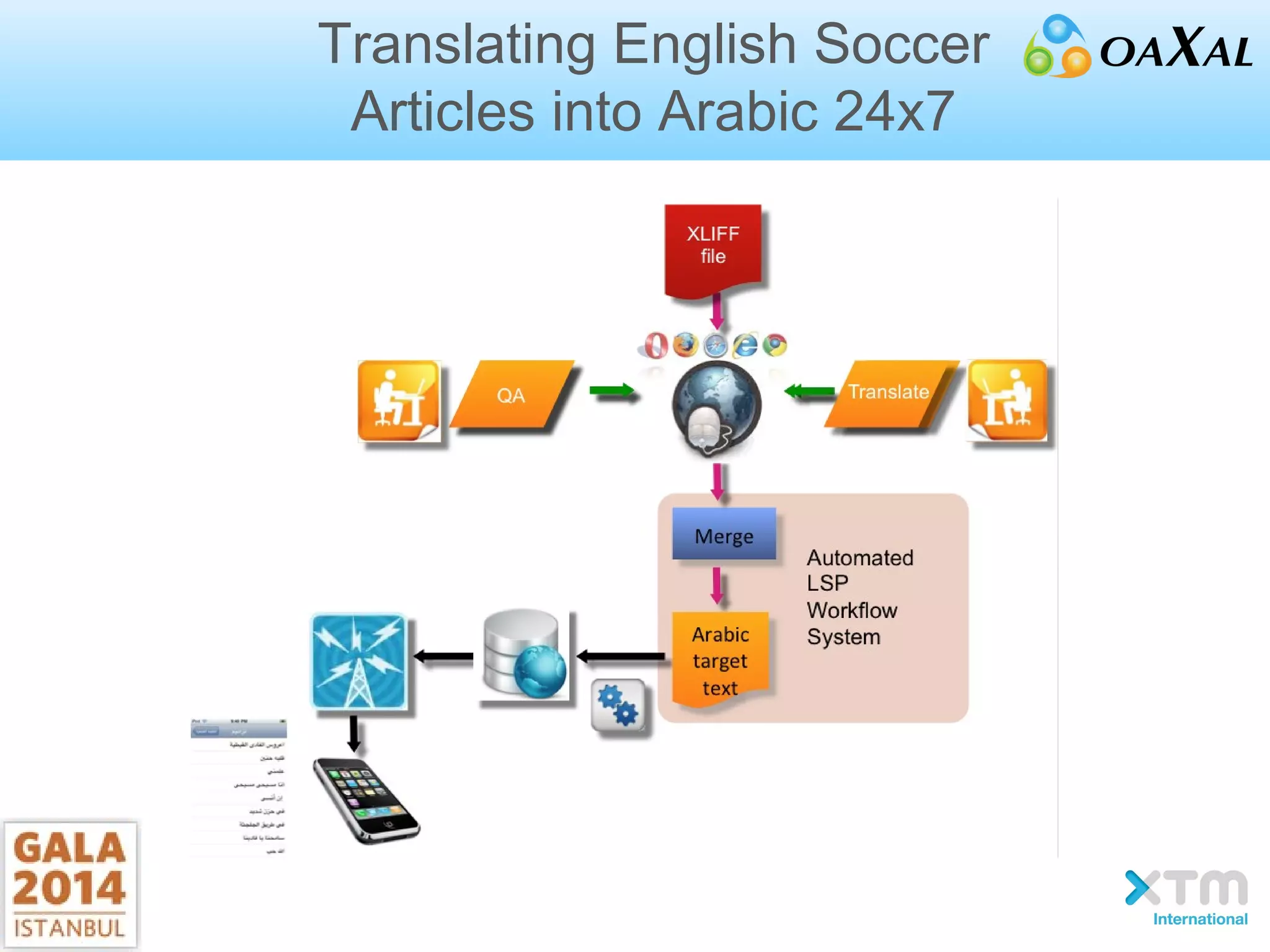 Translating English Soccer
Articles into Arabic 24x7
 