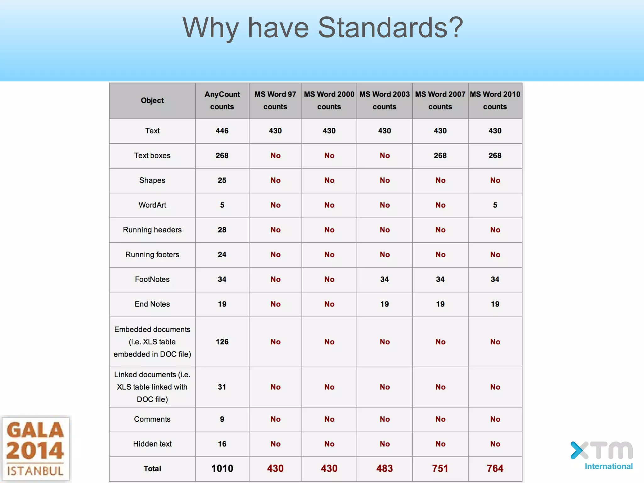 Why have Standards?
 