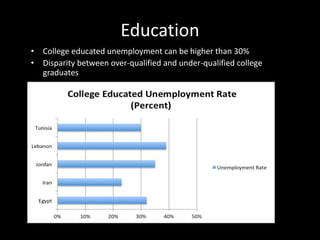Education
• College educated unemployment can be higher than 30%
• Disparity between over-qualified and under-qualified college
graduates
 