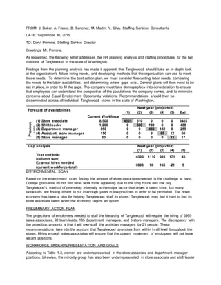 FROM: J. Baker, A. Fraser, B. Sanchez, M. Martin, Y. Silva, Staffing Services Consultants
DATE: September 30, 2015
TO: Daryl Perrone, Staffing Service Director
Greetings Mr. Perrone,
As requested, the following letter addresses the HR planning analysis and staffing procedures for the two
divisions of Tanglewood in the state of Washington.
Findings from the planning analysis has made it apparent that Tanglewood should take an in-depth look
at the organization's future hiring needs, and developing methods that the organization can use to meet
those needs. To determine the best action plan, we must consider forecasting labor needs, comparing
the needs to the labor availabilities, and determining where gaps exist. General plans will then need to be
set in place, in order to fill the gaps. The company must take demographics into consideration to ensure
that employees can understand the perspective of the populations the company serves, and to minimize
concerns about Equal Employment Opportunity violations. Recommendations should then be
disseminated across all individual Tanglewood stores in the state of Washington.
Forecast of availabilities
Next year (projected)
(1) (2) (3) (4) (5) Exit
Current Workforce
Previous
year
(1) Store associate 8,500 4505 510 0 0 0 3485
(2) Shift leader 1,200 0 600 192 0 0 408
(3) Department manager 850 0 0 493 102 0 255
(4) Assistant store manager 150 0 0 9 69 12 60
(5) Store manager 50 0 0 0 0 33 17
Gap analysis Next year (projected)
(1) (2) (3) (4) (5)
Year end total
(column sum)
4505 1110 685 171 45
External hires needed
(current workforce-total)
3995 90 165 -21 5
ENVIRONMENTAL SCAN
Based on the environment scan, finding the amount of store associates needed is the challenge at hand.
College graduates do not find retail work to be appealing due to the long hours and low pay.
Tanglewood’s method of promoting internally is the major factor that drives it talent force, but many
individuals are finding it hard to put in enough years in low positions in order to be promoted. The down
economy has been a plus for helping Tanglewood staff its stores; Tanglewood may find it hard to find its
store associate talent when the economy begins an upturn.
PRELIMINARY ACTION PLAN
The projections of employees needed to staff the hierarchy of Tanglewood will require the hiring of 3995
sales associates, 90 team leads, 165 department managers, and 5 store managers. The discrepancy with
the projection amounts is that it will over-staff the assistant managers by 21 people. These
recommendations take into the account that Tanglewood promotes from within in all level throughout the
stores. Hiring enough sales associates will ensure that the upward movement of employees will not leave
vacant positions.
WORKFORCE UNDERREPRESENTATION AND GOALS
According to Table 1.3, women are underrepresented in the store associate and department manager
positions. Likewise, the minority group has also been underrepresented in store associate and shift leader
 