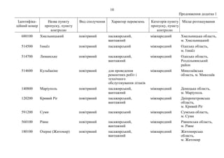 10
Продовження додатка 1
Ідентифіка-
ційний номер
Назва пункту
пропуску, пункту
контролю
Вид сполучення Характер перевезень Категорія пункту
пропуску, пункту
контролю
Місце розташування
680100 Хмельницький повітряний пасажирський,
вантажний
міжнародний Хмельницька область,
м. Хмельницький
514500 Ізмаїл повітряний пасажирський міжнародний Одеська область,
м. Ізмаїл
514700 Лиманське повітряний пасажирський,
вантажний
міжнародний Одеська область,
Роздільнянський
район
514600 Кульбакіне повітряний для проведення
ремонтних робіт і
технічного
обслуговування літаків
міжнародний Миколаївська
область, м. Миколаїв
140800 Маріуполь повітряний пасажирський,
вантажний
міжнародний Донецька область,
м. Маріуполь
120200 Кривий Ріг повітряний пасажирський,
вантажний
міжнародний Дніпропетровська
область,
м. Кривий Ріг
591200 Суми повітряний пасажирський міжнародний Сумська область,
м. Суми
560100 Рівне повітряний пасажирський,
вантажний
міжнародний Рівненська область,
м. Рівне
180100 Озерне (Житомир) повітряний пасажирський,
вантажний
міжнародний Житомирська
область,
м. Житомир
 