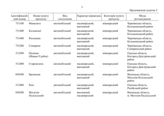 3
Продовження додатка 2
Ідентифікацій-
ний номер
Назва пункту
пропуску
Вид
сполучення
Характер перевезень Категорія пункту
пропуску
Місце
розташування
731100 Мамалига автомобільний пасажирський,
вантажний
міжнародний Чернівецька область,
Кельменецький район
731400 Кельменці автомобільний пасажирський,
вантажний
міжнародний Чернівецька область,
Кельменецький район
731600 Росошани автомобільний пасажирський,
вантажний
міжнародний Чернівецька область,
Кельменецький район
732200 Сокиряни автомобільний пасажирський,
вантажний
міжнародний Чернівецька область,
Сокирянський район
512300 Паланка
(Маяки-Удобне)
автомобільний пасажирський,
вантажний
міжнародний Одеська область,
Білгород-Дністровський
район
512400 Старокозаче автомобільний пасажирський,
вантажний
міжнародний Одеська область,
Білгород-Дністровський
район
050300 Бронниця автомобільний пасажирський,
вантажний
міжнародний Вінницька область,
Могилів-Подільський
район
513400 Рені автомобільний пасажирський,
вантажний
міжнародний Одеська область,
Ренійський район
050200 Могилів-
Подільський
автомобільний вантажний,
пасажирський
міжнародний Вінницька область,
м. Могилів-Подільський
 