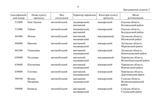 4
Продовження додатка 2
Ідентифікацій-
ний номер
Назва пункту
пропуску
Вид
сполучення
Характер перевезень Категорія пункту
пропуску
Місце
розташування
512800 Нові Трояни автомобільний пасажирський,
вантажний
міжнародний Одеська область,
Болградський район
513000 Табаки автомобільний пасажирський,
вантажний
міжнародний Одеська область,
Болградський район
441000 Мілове автомобільний вантажний,
пасажирський
міждержавний Луганська область,
Міловський район
440900 Просяне автомобільний вантажний,
пасажирський
міжнародний Луганська область,
Марківський район
441200 Танюшівка автомобільний вантажний,
пасажирський
міжнародний Луганська область,
Новопсковський район
630400 Чугунівка автомобільний вантажний,
пасажирський
міждержавний Харківська область,
Великобурлуцький район
630600 Плетинівка автомобільний вантажний,
пасажирський
міжнародний Харківська область,
Вовчанський район
630800 Гоптівка автомобільний вантажний,
пасажирський
міжнародний Харківська область,
Дергачівський район
590100 Велика
Писарівка
автомобільний вантажний,
пасажирський
міжнародний Сумська область,
Великописарівський
район
590800 Бачівськ автомобільний вантажний,
пасажирський
міжнародний Сумська область,
Глухівський район
 