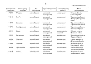 5
Продовження додатка 2
Ідентифікацій-
ний номер
Назва пункту
пропуску
Вид
сполучення
Характер перевезень Категорія пункту
пропуску
Місце
розташування
590400 Юнаківка автомобільний вантажний,
пасажирський
міжнародний Сумська область,
Сумський район
740100 Грем’яч автомобільний вантажний,
пасажирський
міжнародний Чернігівська область,
Новгород-Сіверський
район
740300 Сеньківка автомобільний вантажний,
пасажирський
міжнародний Чернігівська область,
Городнянський район
740700 Нові Яриловичі автомобільний вантажний,
пасажирський
міжнародний Чернігівська область,
Ріпкинський район
320300 Вільча автомобільний вантажний,
пасажирський
міждержавний,
місцевий
Київська область,
Поліський район
180300 Виступовичі автомобільний вантажний,
пасажирський
міжнародний Житомирська область,
Овруцький район
560500 Городище автомобільний вантажний,
пасажирський
міжнародний Рівненська область,
Дубровицький район
070400 Доманове автомобільний вантажний,
пасажирський
міжнародний Волинська область,
Рантнівський район
560600 Прикладники автомобільний вантажний,
пасажирський
міждержавний Рівненська область,
Зарічненський район
070100 Дольськ автомобільний вантажний,
пасажирський
міжнародний Волинська область,
Любешівський район
 