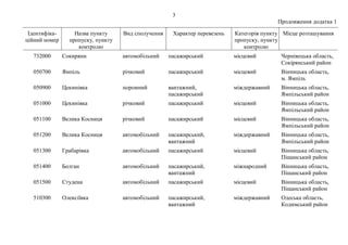 3
Продовження додатка 1
Ідентифіка-
ційний номер
Назва пункту
пропуску, пункту
контролю
Вид сполучення Характер перевезень...