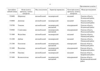 4
Продовження додатка 1
Ідентифіка-
ційний номер
Назва пункту
пропуску, пункту
контролю
Вид сполучення Характер перевезень Категорія пункту
пропуску, пункту
контролю
Місце розташування
510400 Шершенці автомобільний пасажирський місцевий Одеська область,
Кодимський район
510800 Домниця автомобільний пасажирський місцевий Одеська область,
Подільський район
510700 Тимкове автомобільний пасажирський,
вантажний
міждержавний Одеська область,
Кодимський район
510900 Станіславка автомобільний пасажирський,
вантажний
міждержавний Одеська область,
Подільський район
511000 Федосіївка автомобільний пасажирський місцевий Одеська область,
Окнянський район
511200 Дубове автомобільний пасажирський місцевий Одеська область,
Окнянський район
511300 Платонове автомобільний пасажирський,
вантажний
міжнародний Одеська область,
Окнянський район
511400 Йосипівка автомобільний пасажирський,
вантажний
міждержавний Одеська область,
Захарівський район
511500 Павлівка автомобільний пасажирський місцевий Одеська область,
Захарівський район
511600 Великоплоське автомобільний пасажирський,
вантажний
міждержавний Одеська область,
Великомихайлівський
район
 