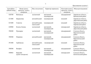 7
Продовження додатка 1
Ідентифіка-
ційний номер
Назва пункту
пропуску, пункту
контролю
Вид сполучення Характер перевезень Категорія пункту
пропуску, пункту
контролю
Місце розташування
630700 Вовчанськ залізничний вантажний,
пасажирський
міждержавний Харківська область,
Вовчанський район
631400 Журавлівка автомобільний пасажирський місцевий Харківська область,
Дергачівський район
631600 Стрілеча автомобільний,
пішохідний
пасажирський місцевий Харківська область,
Харківський район
630900 Козача Лопань залізничний вантажний,
пасажирський
міжнародний Харківська область,
Дергачівський район
590200 Пушкарне залізничний вантажний,
пасажирський
міждержавний Сумська область,
Краснопільський
район
590300 Покровка автомобільний вантажний,
пасажирський
міждержавний Сумська область,
Краснопільський
район
591400 Грабовське автомобільний,
пішохідний
пасажирський місцевий Сумська область,
Краснопільській
район
590500 Волфіне залізничний вантажний,
пасажирський
міждержавний Сумська область,
Білопільський район
590903 Ворожба
(пункт контролю)
залізничний вантажний,
пасажирський
міжнародний Сумська область,
Білопільський район
 