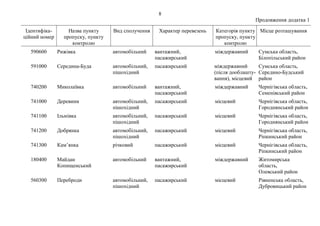 8
Продовження додатка 1
Ідентифіка-
ційний номер
Назва пункту
пропуску, пункту
контролю
Вид сполучення Характер перевезень Категорія пункту
пропуску, пункту
контролю
Місце розташування
590600 Рижівка автомобільний вантажний,
пасажирський
міждержавний Сумська область,
Білопільський район
591000 Середина-Буда автомобільний,
пішохідний
пасажирський міждержавний
(після дооблашту-
вання), місцевий
Сумська область,
Середино-Будський
район
740200 Миколаївка автомобільний вантажний,
пасажирський
міждержавний Чернігівська область,
Семенівський район
741000 Деревини автомобільний,
пішохідний
пасажирський місцевий Чернігівська область,
Городнянський район
741100 Ільмівка автомобільний,
пішохідний
пасажирський місцевий Чернігівська область,
Городнянський район
741200 Добрянка автомобільний,
пішохідний
пасажирський місцевий Чернігівська область,
Ріпкинський район
741300 Кам’янка річковий пасажирський місцевий Чернігівська область,
Ріпкинський район
180400 Майдан
Копищенський
автомобільний вантажний,
пасажирський
міждержавний Житомирська
область,
Олевський район
560300 Переброди автомобільний,
пішохідний
пасажирський місцевий Рівненська область,
Дубровицький район
 