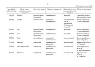 9
Продовження додатка 1
Ідентифіка-
ційний номер
Назва пункту
пропуску, пункту
контролю
Вид сполучення Характер перевезень Категорія пункту
пропуску, пункту
контролю
Місце розташування
560700 Вичівка автомобільний,
пішохідний
пасажирський місцевий Рівненська область,
Зарічненський район
070300 Самари автомобільний вантажний,
пасажирський
міждержавний
(після
завершення
будівництва),
місцевий
Волинська область,
Ратнівський район
070500 Тур автомобільний,
пішохідний
пасажирський місцевий Волинська область,
Ратнівський район
070700 Гута автомобільний,
пішохідний
пасажирський місцевий Волинська область,
Ратнівський район
070800 Піща автомобільний вантажний,
пасажирський
міждержавний Волинська область,
Шацький район
210100 Ужгород повітряний пасажирський,
вантажний
міжнародний Закарпатська область,
м. Ужгород
260100 Івано-Франківськ повітряний пасажирський,
вантажний
міжнародний Івано-Франківська
область,
м. Івано-Франківськ
610100 Тернопіль повітряний пасажирський,
вантажний
міжнародний Тернопільська
область,
м. Тернопіль
 