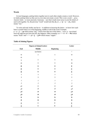 Complete Arabic Grammar 10
Words
In most languages, putting letters together next to each other simply creates a word. However,
in Arabic putting letters as they are in a row does not create a word. This is not a word— ‫ﺭ‬ ‫ﺡ‬ ‫.ﺏ‬
Ancient Arabs – or more precisely Arameans – saw that it made more sense to join the letters of
each work together. So, the previous “word” would look like ‫ﺭﺣﺒ‬ or ‫ﺭ‬ + ‫ﺡ‬ + ‫ﺐ‬ = ‫,ﺭﺣﺒ‬ which
means “sea.”
To write and read Arabic one has to – in addition to knowing the letters – to know how each
letter is joined when it is at the beginning, middle or end of the word. Example:
‫ﻢ‬ + ‫ﻮ‬ + ‫ﻱ‬ = ‫ﻢﻮﻴ‬ which means “day.” Notice here that one of the letters – waaw ‫ﻮ‬ – was joined
from the right but not from the left; this happens. Other examples: ‫ﺐ‬ + ‫ﺍ‬ + ‫ﺕ‬ + ‫ﻚ‬ = ‫ﺐﺎﺘﻜ‬ which
means ”book” and ‫ﺃ‬ + ‫ﺍ‬ + ‫ﺵ‬ + ‫ﻉ‬ = ‫ﺀﺎﺷﻉ‬ which means “supper.”
Table of Joining Figures
Figures of Joined Letters Letter
End Middle Beginning
see below ‫ﺍ‬
‫ﺐ‬ ‫ﺒ‬ ‫ﺒ‬ ‫ﺐ‬
‫ﺖ‬
‫ﺗ‬ ‫ﺘ‬ ‫ﺕ‬‫ﺓ‬
‫ﺚ‬ ‫ﺛ‬ ‫ﺜ‬ ‫ﺙ‬
‫ﺞ‬ ‫ﺟ‬ ‫ﺠ‬ ‫ﺝ‬
‫ﺢ‬ ‫ﺣ‬ ‫ﺤ‬ ‫ﺡ‬
‫ﺦ‬ ‫ﺧ‬ ‫ﺨ‬ ‫ﺥ‬
‫ﺪ‬ ‫ﺪ‬ ‫ﺪ‬ ‫ﺪ‬
‫ﺬ‬ ‫ﺬ‬ ‫ﺬ‬ ‫ﺬ‬
‫ﺮ‬ ‫ﺮ‬ ‫ﺮ‬ ‫ﺮ‬
‫ﺰ‬ ‫ﺰ‬ ‫ﺰ‬ ‫ﺰ‬
‫ﺲ‬ ‫ﺳ‬ ‫ﺴ‬ ‫ﺱ‬
‫ﺶ‬ ‫ﺷ‬ ‫ﺸ‬ ‫ﺵ‬
‫ﺺ‬ ‫ﺻ‬ ‫ﺼ‬ ‫ﺹ‬
‫ﺾ‬ ‫ﺿ‬ ‫ﻀ‬ ‫ﺽ‬
‫ﻂ‬ ‫ﻃ‬ ‫ﻄ‬ ‫ﻁ‬
‫ﻆ‬ ‫ﻇ‬ ‫ﻈ‬ ‫ﻅ‬
‫ﻊ‬ ‫ﻌ‬ ‫ﻋ‬ ‫ﻉ‬
‫ﻎ‬ ‫ﻐ‬ ‫ﻏ‬ ‫ﻍ‬
 
