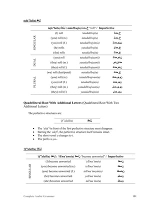 Complete Arabic Grammar 101
tafa”lal(a) ‫ﻞﻠﻌﻓ‬
tafa”lal(a) ‫ﻞﻠﻌﻓ‬ : tadaHraj(a) ‫ﺥﺭﺤﺪﺘ‬ “roll” / Imperfective
SINGULAR
(I) roll ‘atadaHraj(u) ‫ﺥﺭﺤﺪﺘﺃ‬
(you) roll (m.) tatadaHraj(u) ‫ﺥﺭﺤﺪﺘﺘ‬
(you) roll (f.) tatadaHrajyin(a) ‫ﻥﻴﺠﺭﺤﺪﺘﺘ‬
(he) rolls yatadaHraj(u) ‫ﺥﺭﺤﺪﺘﻴ‬
(she) rolls tatadaHraj(u) ‫ﺥﺭﺤﺪﺘﺘ‬
DUAL
(you) roll tatadaHrajaan(i) ‫ﻦﺎﺠﺭﺤﺪﺘﺘ‬
(they) roll (m.) yatadaHrajaan(i) ‫ﺤﺪﺘﻴﻦﺎﺠﺭ‬
(they) roll (f.) tatadaHrajaan(i) ‫ﻦﺎﺠﺭﺤﺪﺘﺘ‬
PLURAL
(we) roll (dual/pural) natadaHraj(u) ‫ﺥﺭﺤﺪﺘﻨ‬
(you) roll (m.) tatadaHrajwun(a) ‫ﻥﻮﺠﺭﺤﺪﺘﺘ‬
(you) roll (f.) tatadaHrajn(a) ‫ﻦﺠﺭﺤﺪﺘﺘ‬
(they) roll (m.) yatadaHrajwun(a) ‫ﻥﻮﺠﺭﺤﺪﺘﻴ‬
(they) roll (f.) yatadaHrajn(a) ‫ﻦﺠﺭﺤﺪﺘﻴ‬
Quadriliteral Root With Additional Letters (Quadrliteral Root With Two
Additional Letters)
The perfective structures are:
‘if”alall(a) ‫ﻞﻠﻌﻓﺇ‬
 The ‘alef ‫ﺃ‬ in front of the first perfective structure must disappear.
 Barring the ‘alef ‫,ﺃ‬ the perfective structure itself remains intact.
 The short vowel a changes to i.
 The prefix is ya-.
‘if”alall(a) ‫ﻞﻠﻌﻓﺇ‬
‘if”alall(a) ‫ﻞﻠﻌﻓﺇ‬ : ‘iTma’ann(a) ‫ﻥﺄﻤﻂﺇ‬ “become unworried” / Imperfective
SINGULAR
(I) become unworried ‘aTma’inn(u) ‫ﻥﺌﻤﻂﺃ‬
(you) become unworried (m.) taTma’inn(u) ‫ﻥﺌﻤﻂﺘ‬
(you) become unworried (f.) taTma’innyin(a) ‫ﻥﻴﻧﺌﻤﻂﺘ‬
(he) becomes unworried yaTma’inn(u) ‫ﻥﺌﻤﻂﻳ‬
(she) becomes unworried taTma’inn(u) ‫ﻥﺌﻤﻂﺘ‬
 